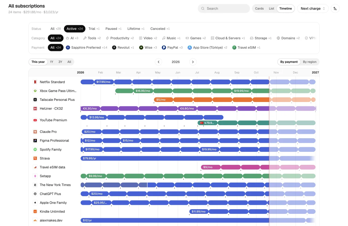 Subscription timeline showing each price and region