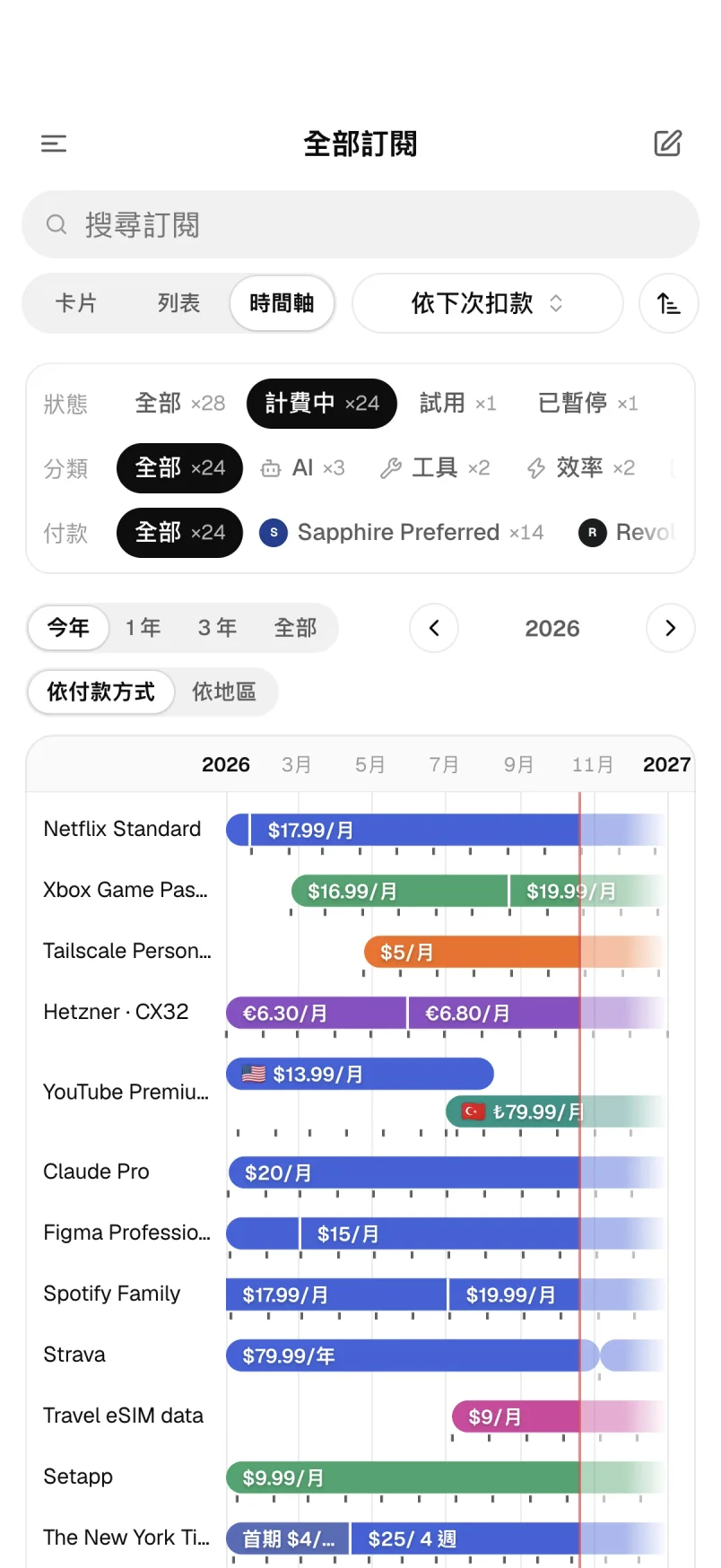 訂閱時間軸：各階段的價格與地區