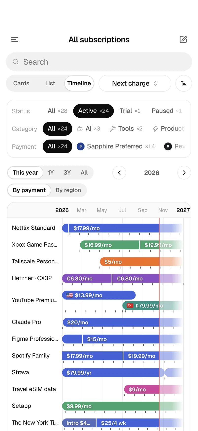 Subscription timeline showing each price and region