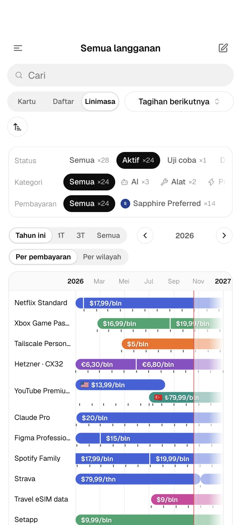 Linimasa langganan dengan harga dan wilayah di setiap periode