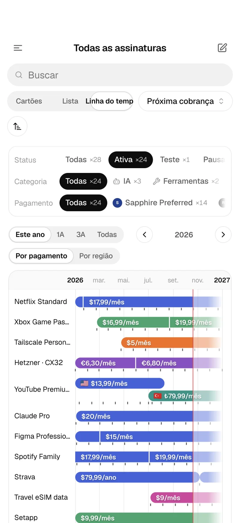 Linha do tempo das assinaturas com preços e regiões de cada período