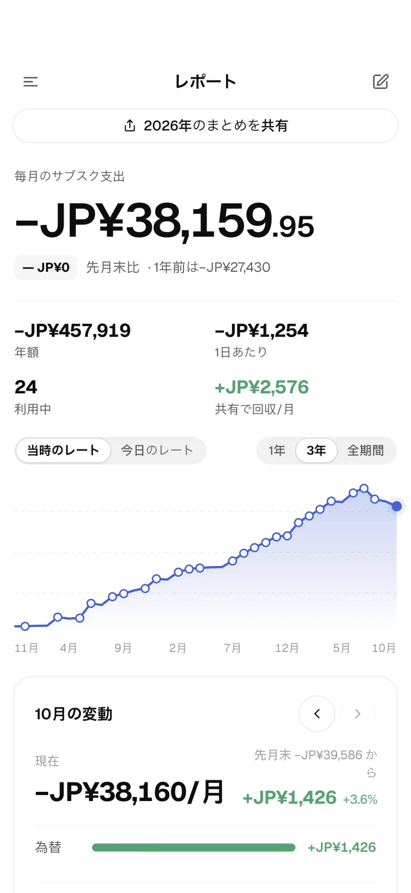レポート：支出推移、月ごとの変動、点検結果